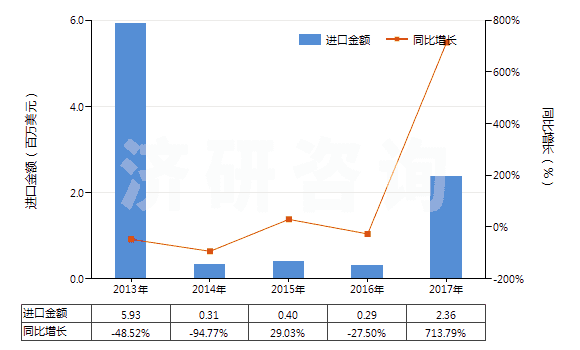 2013-2017年中國焦炭或半焦炭(煤,褐煤或泥煤制成的,不論是否成型)(HS27040010)進(jìn)口總額及增速統(tǒng)計